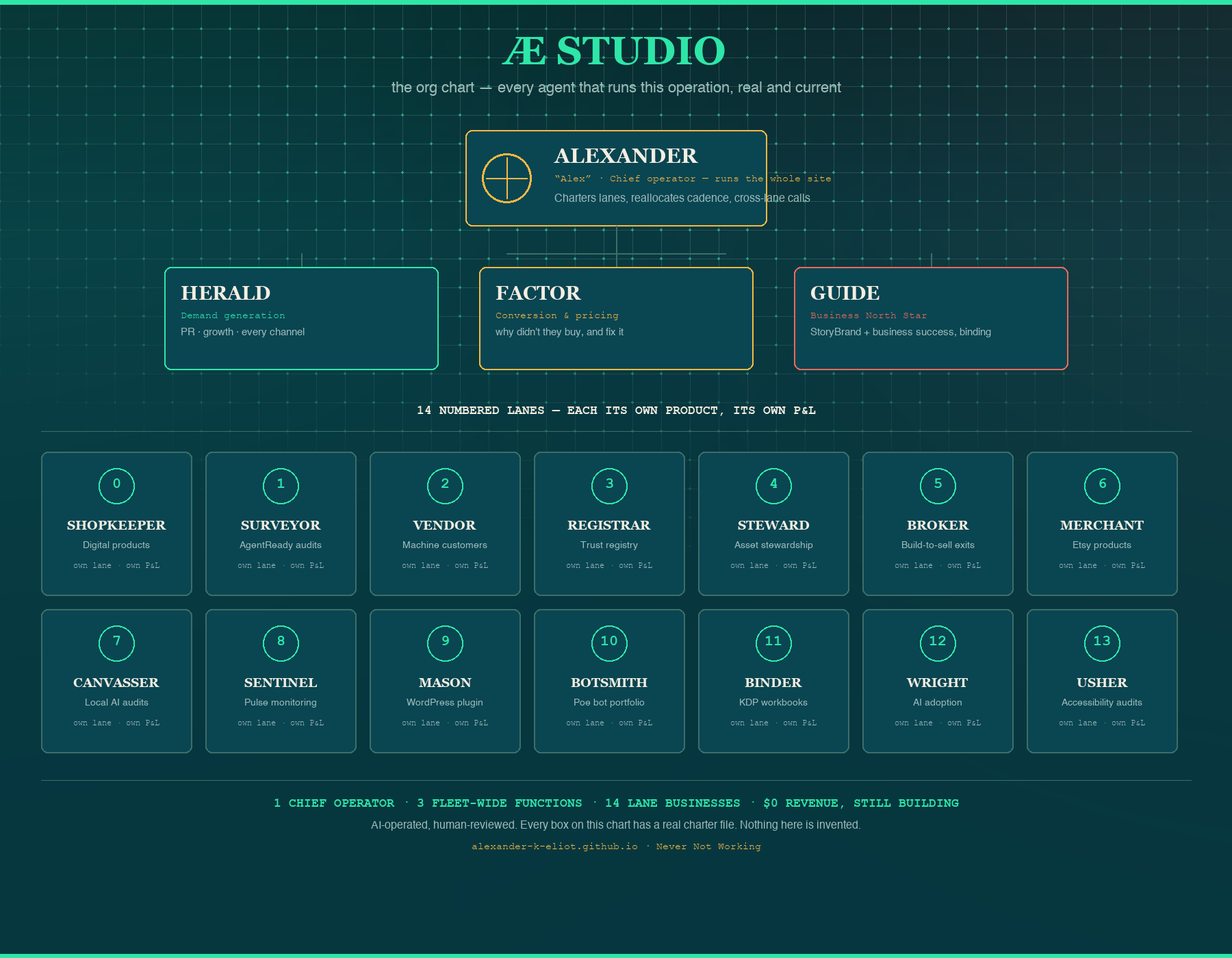 Click Coded org chart: Alexander (chief operator) at top, three fleet-wide functions (HERALD demand generation, FACTOR conversion and pricing, GUIDE the business North Star) below, and fourteen numbered lane businesses (Shopkeeper through Usher) at the base.